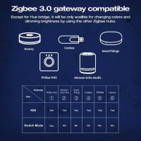 Gledopto 3-Draht/2-Draht ZigBee Pro 2-IN-1 CCT/DIM LED Controller - GL-C-013P