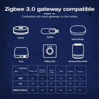 Gledopto ZigBee Pro Din-Schienen 5-IN-1 LED Controller, DC12-54V, 15A - GL-C-011P